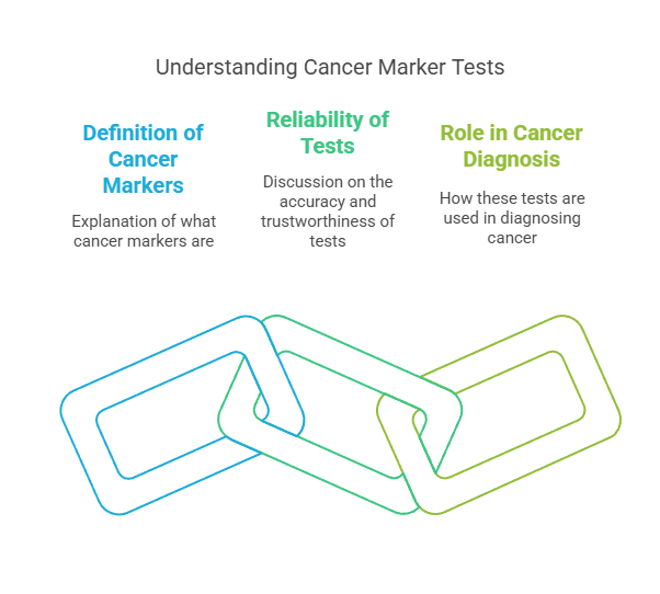 Understanding Cancer Marker Tests