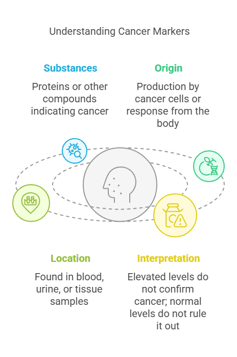 Understanding Cancer Markers