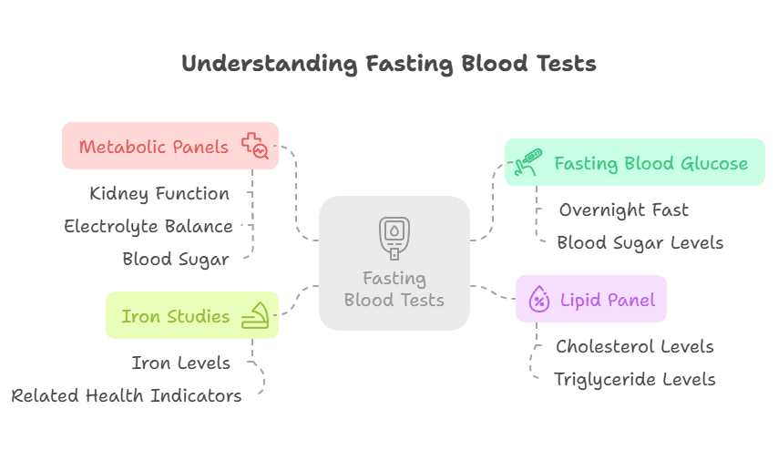 Understanding Fasting Blood Tests