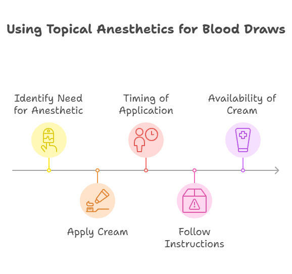 Using Topical Anesthetics for Blood Draws