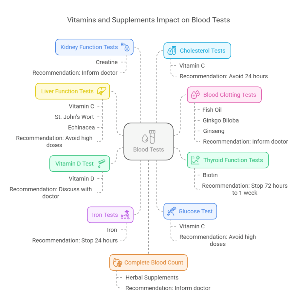 Vitamins and Supplements Impact on Blood Tests