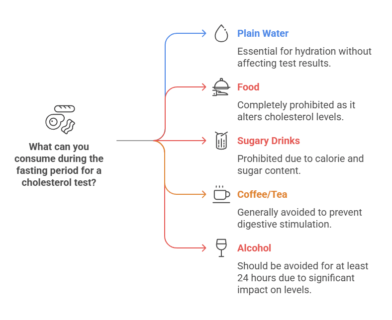 What can you consume during the fasting period for a cholesterol test