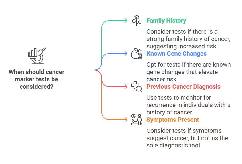 When should cancer marker tests be considered