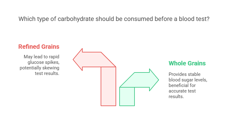Which type of carbohydrate should be consumed before a blood test