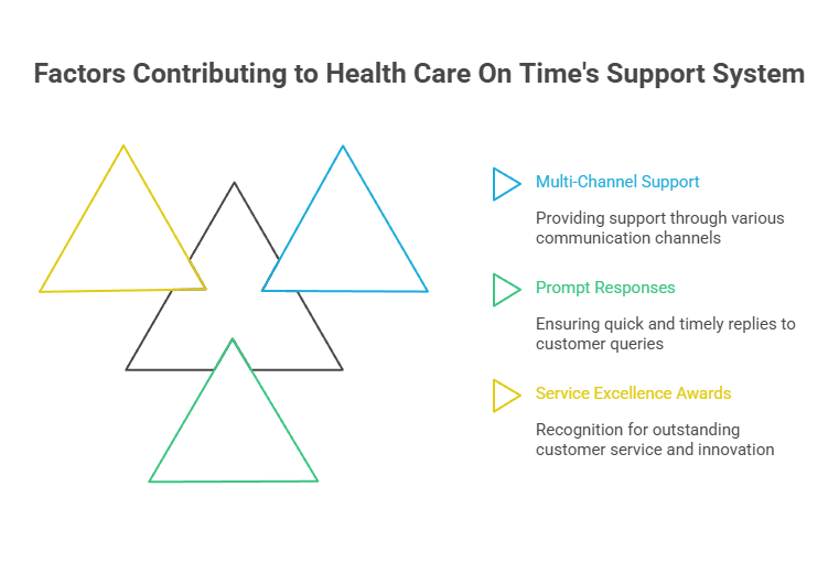 Factors Contributing to Health Care On Time's Support System