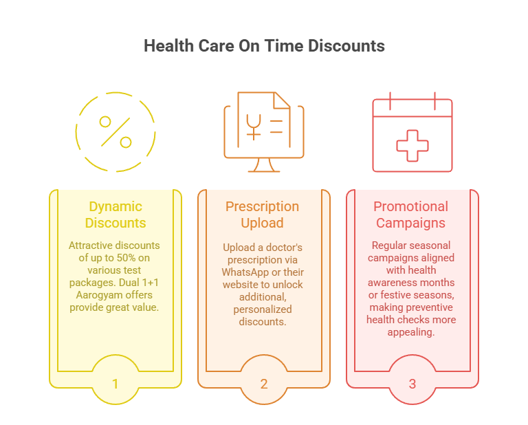 Health Care On Time Discounts