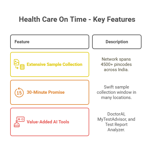 Health Care On Time - Key Features