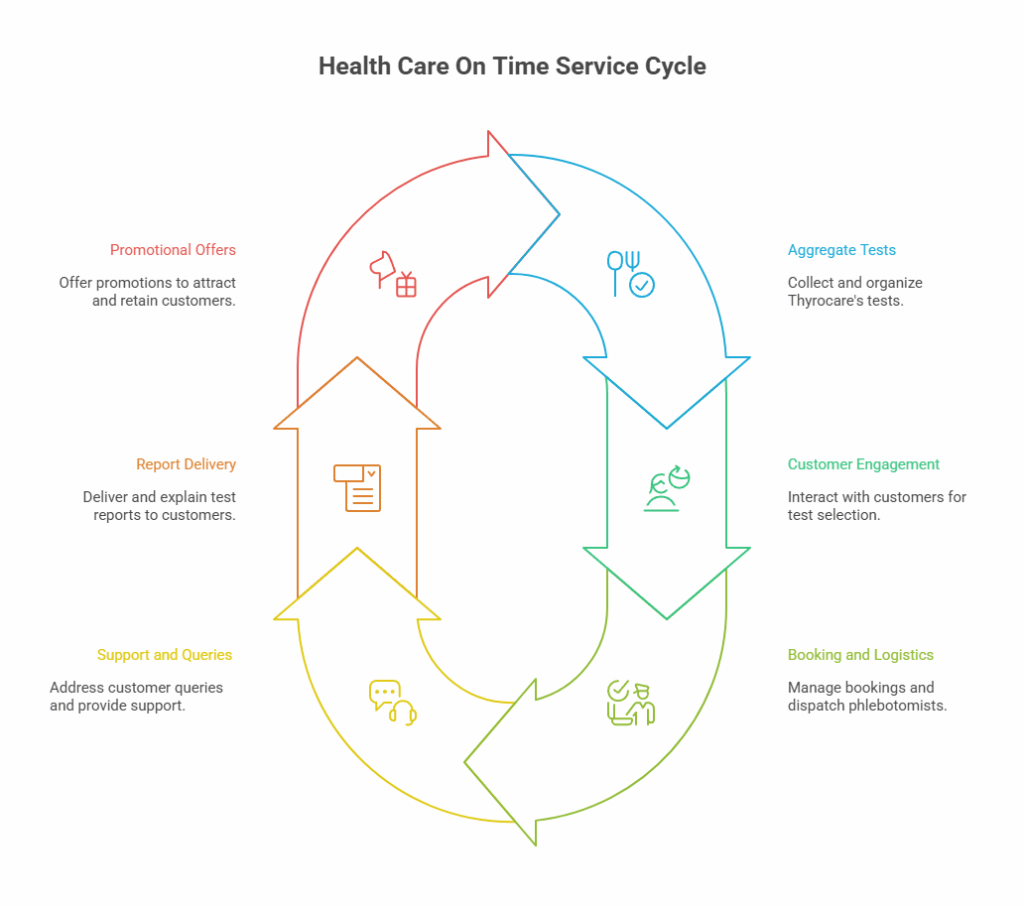 Health Care On Time Service Cycle
