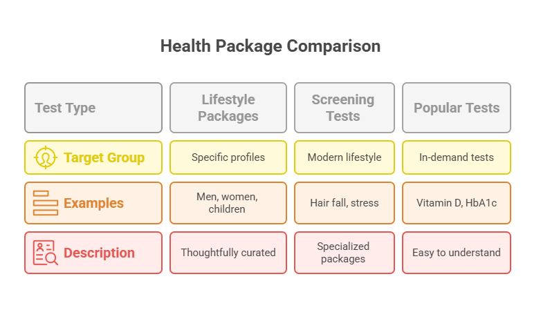 Health Package Comparison
