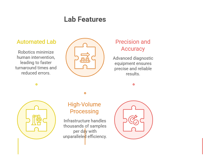 Lab Features