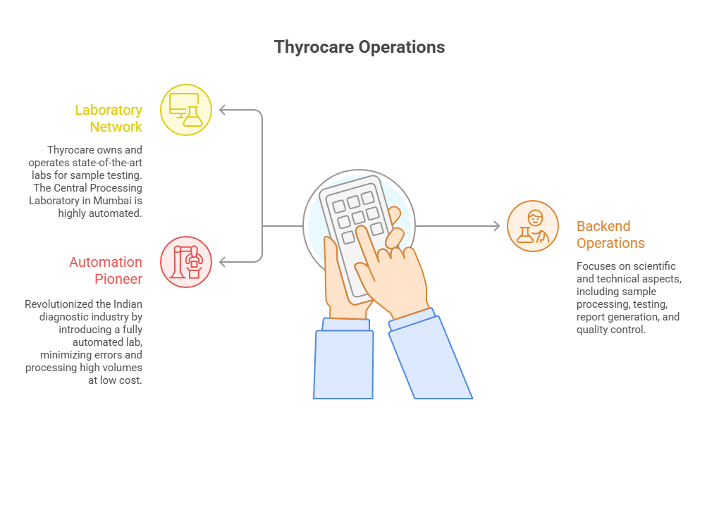 Thyrocare Operations