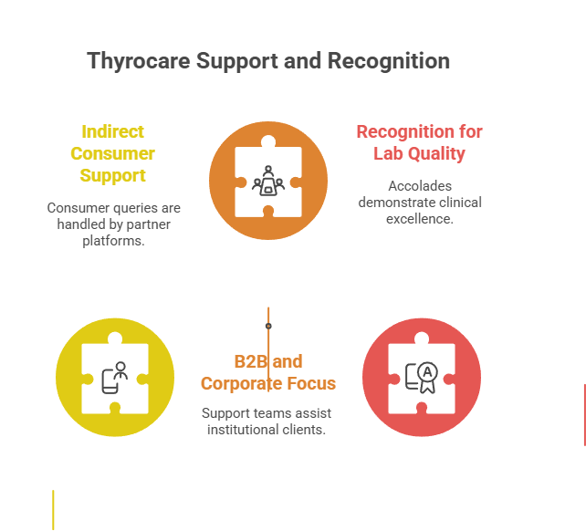 Thyrocare Support and Recognition