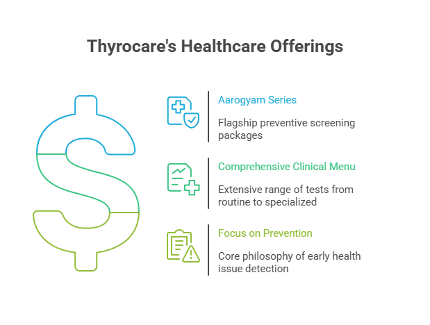 Thyrocare's Healthcare Offerings