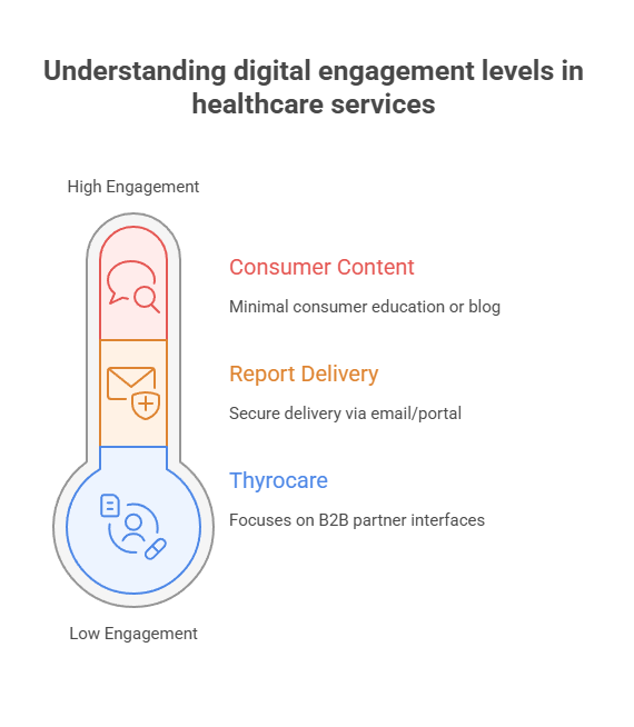 Understanding digital engagement levels in healthcare services