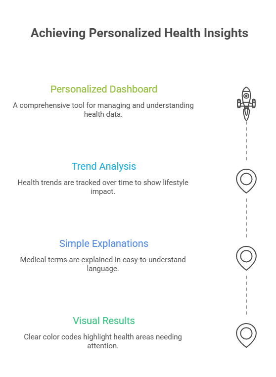 Achieving Personalized Health Insights