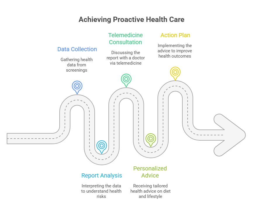 Achieving Proactive Health Care