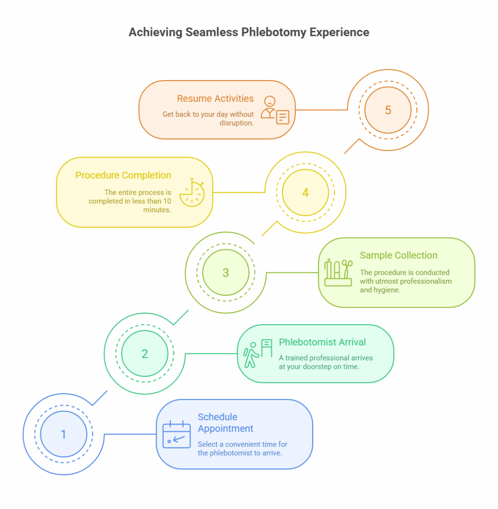 Achieving Seamless Phlebotomy Experience