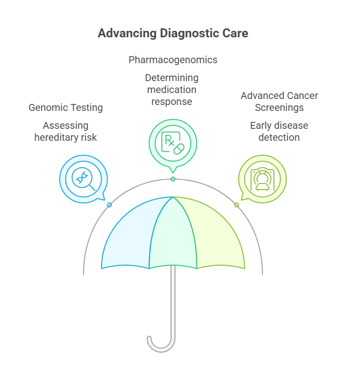 Advancing Diagnostic Care