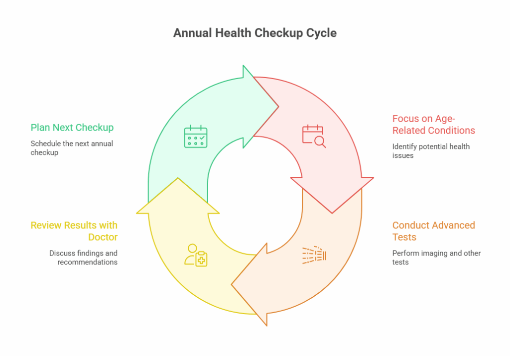 Annual Health Checkup Cycle