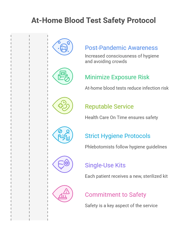 At-Home Blood Test Safety Protocol