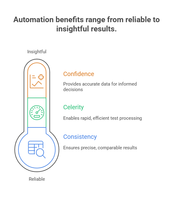 Automation benefits range from reliable to insightful results