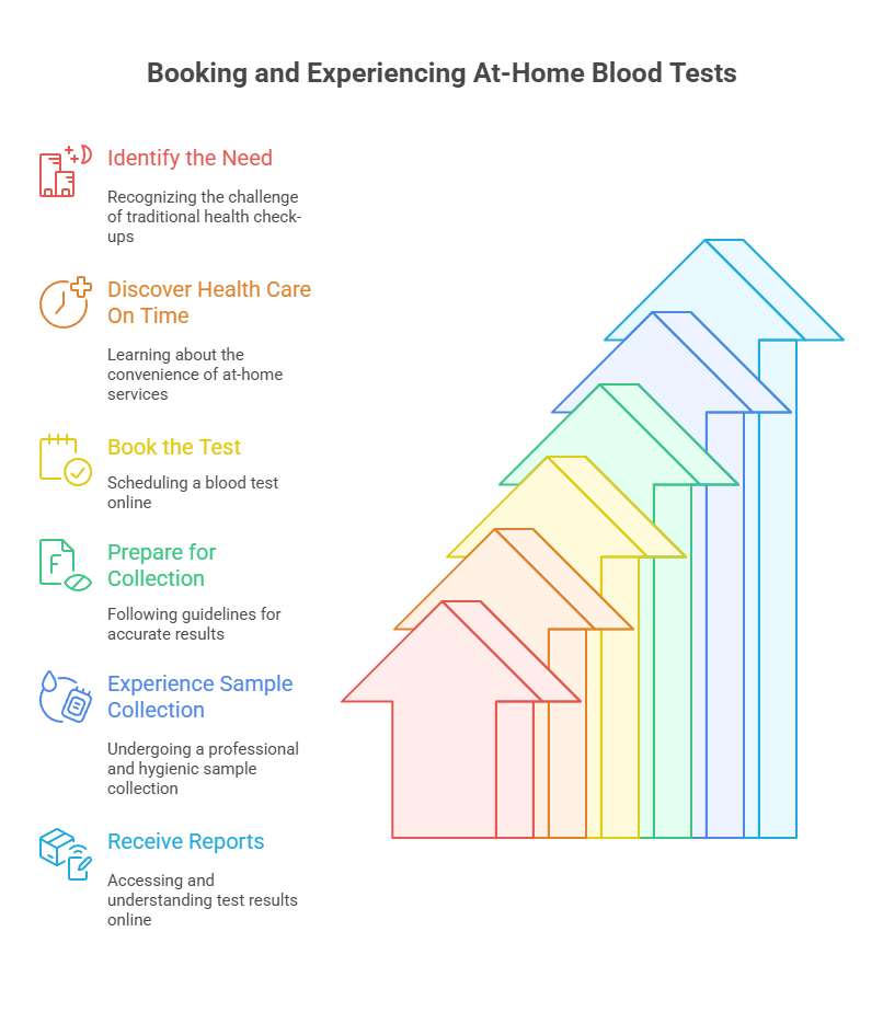 Booking and Experiencing At-Home Blood Tests
