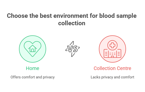 Choose the best environment for blood sample collection