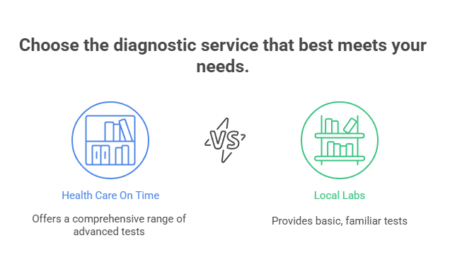 Choose the diagnostic service that best meets your needs