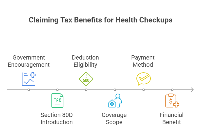 Claiming Tax Benefits for Health Checkups