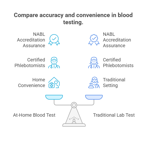 Compare accuracy and convenience in blood testing