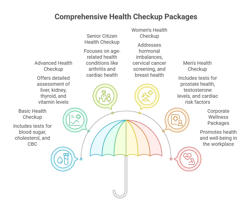 Comprehensive Health Checkup Packages