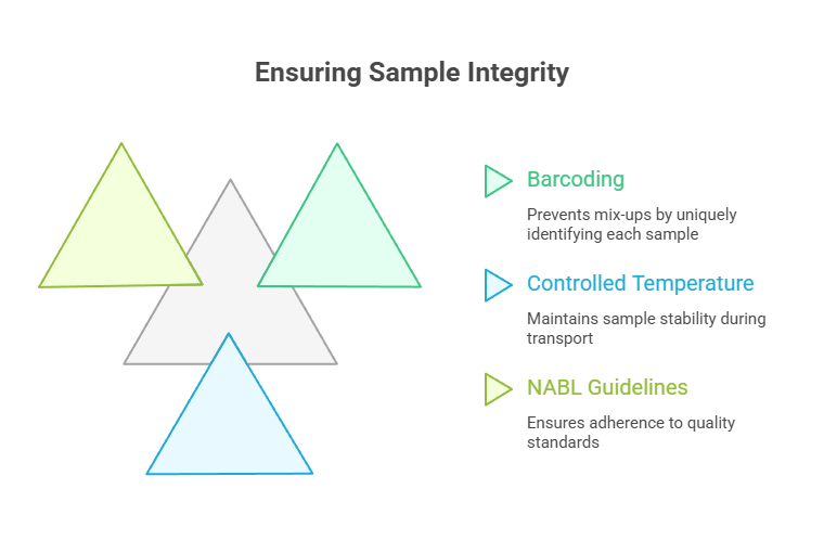 Ensuring Sample Integrity