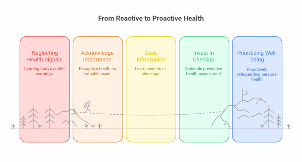 From Reactive to Proactive Health
