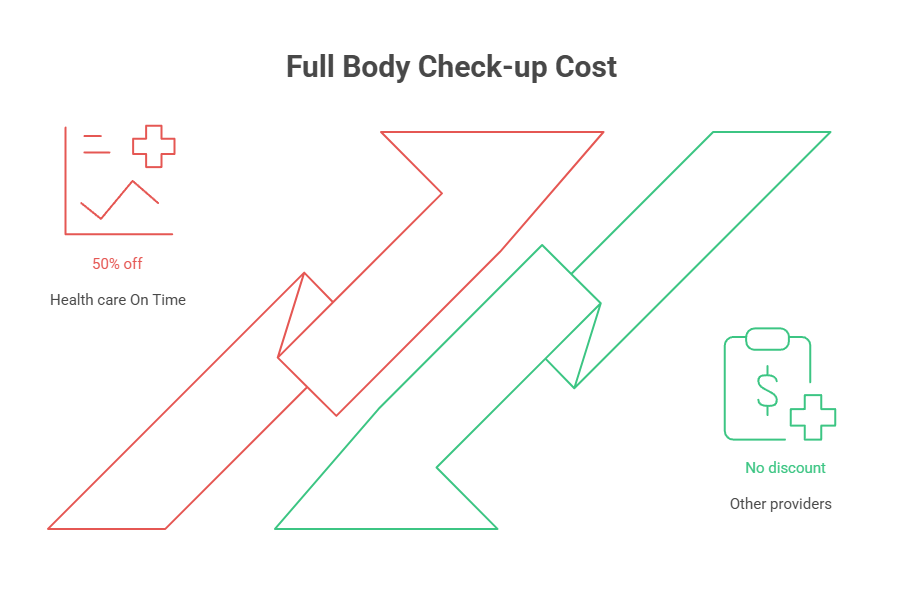 Full Body Check-up Cost