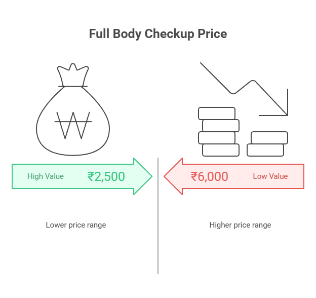 Full Body Checkup Price