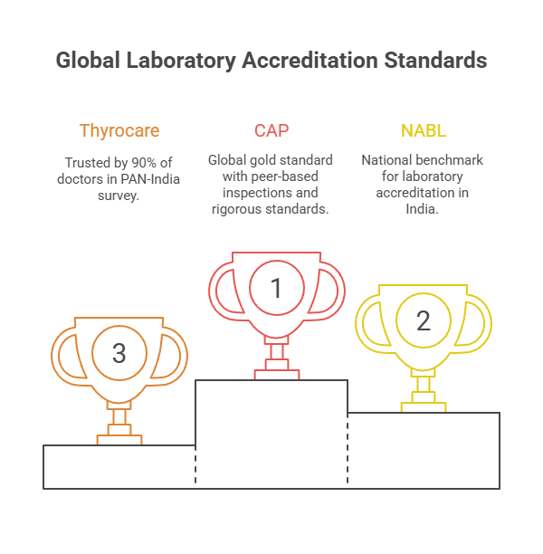 Global Laboratory Accreditation Standards
