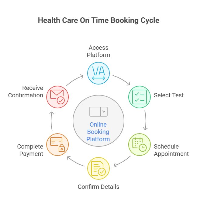 Health Care On Time Booking Cycle