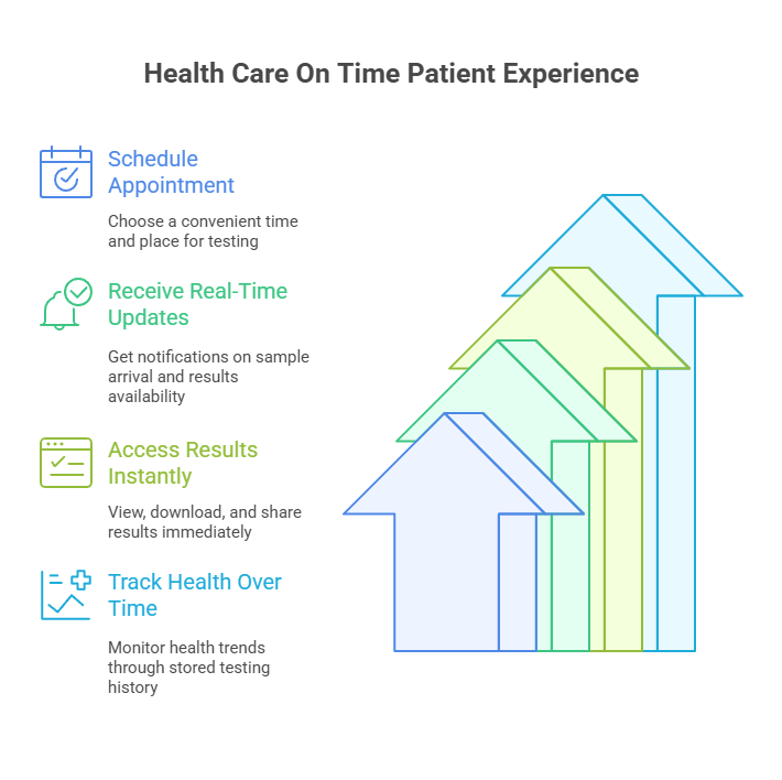 Health Care On Time Patient Experience