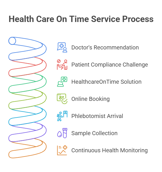 Health Care On Time Service Process