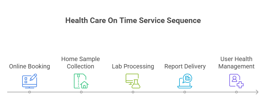 Health Care On Time Service Sequence
