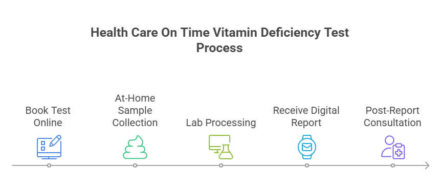 Health Care On Time Vitamin Deficiency Test Process