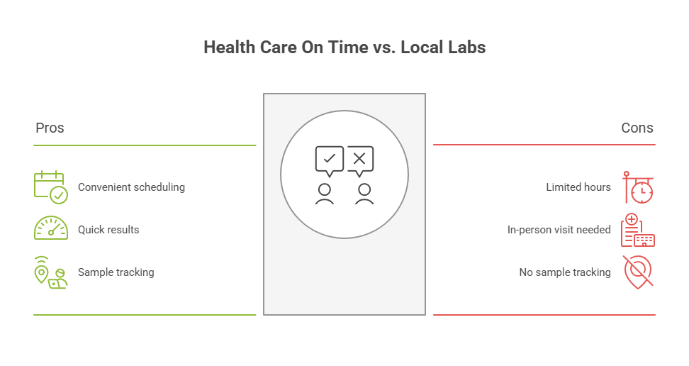 Health Care On Time vs Local Labs