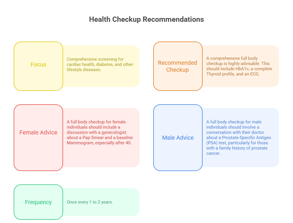 Health Checkup Recommendations