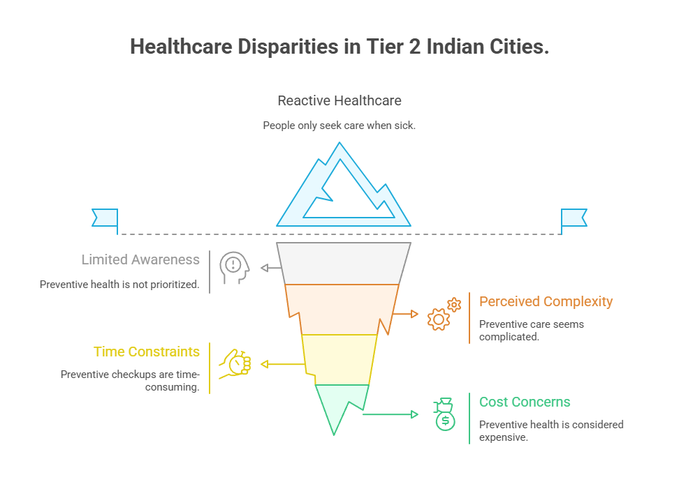 Healthcare Disparities in Tier 2 Indian Cities
