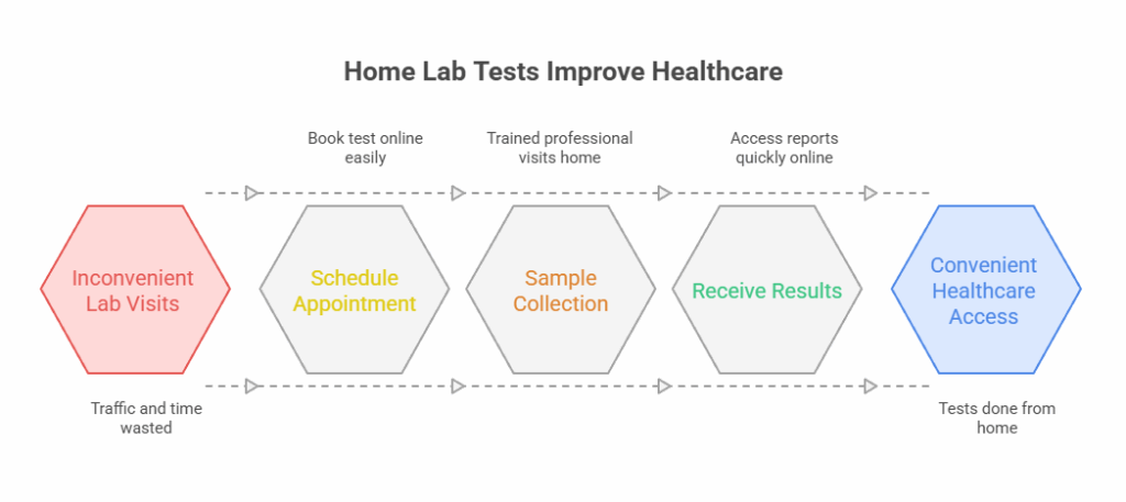 Home Lab Tests Improve Healthcare