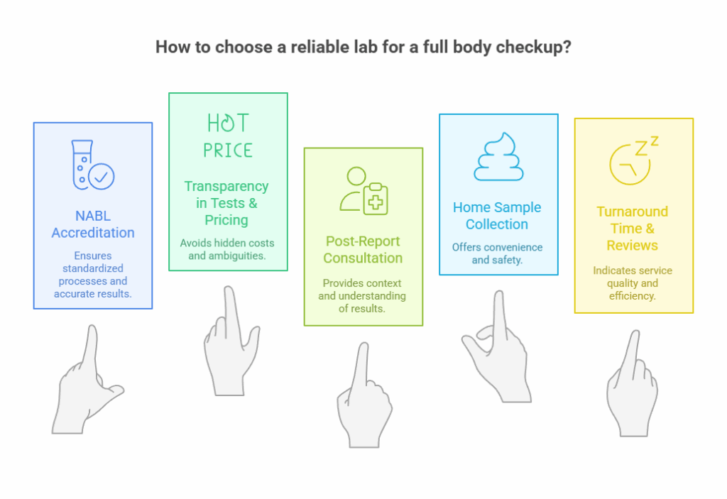 How to choose a reliable lab for a full body checkup?