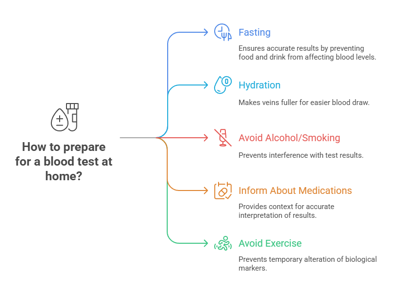 How to prepare for a blood test at home?