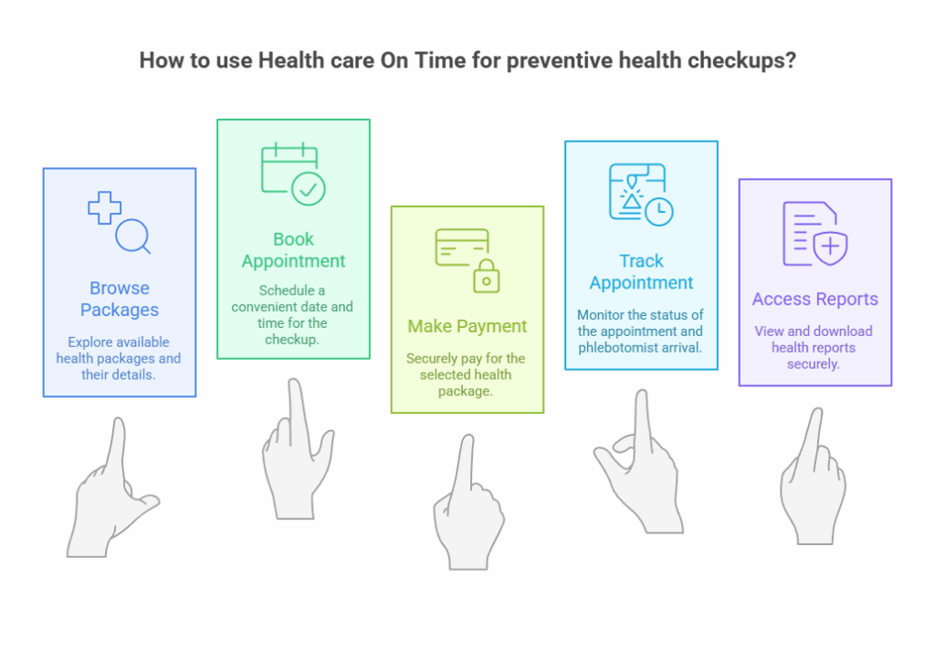 How to use Health care On Time for preventive health checkups 