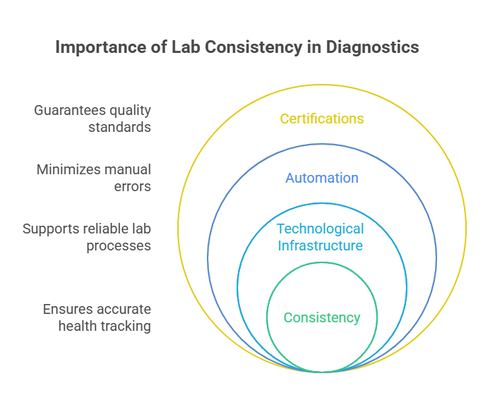 Importance of Lab Consistency in Diagnostics