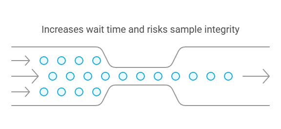 Increases wait time and risks sample integrity